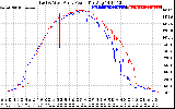 Solar PV/Inverter Performance Photovoltaic Panel Power Output