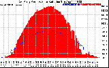 Solar PV/Inverter Performance East Array Power Output & Solar Radiation