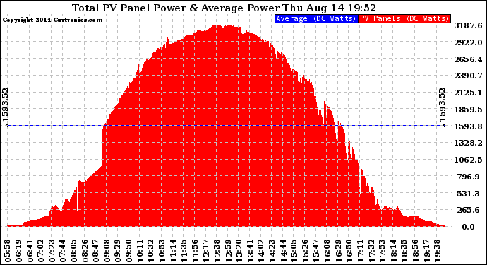 Solar PV/Inverter Performance Total PV Panel Power Output