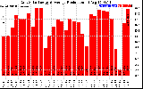 Solar PV/Inverter Performance Daily Solar Energy Production