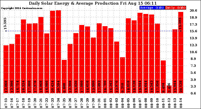 Solar PV/Inverter Performance Daily Solar Energy Production