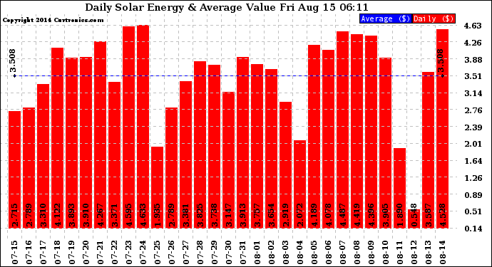 Solar PV/Inverter Performance Daily Solar Energy Production Value