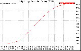 Solar PV/Inverter Performance Daily Energy Production