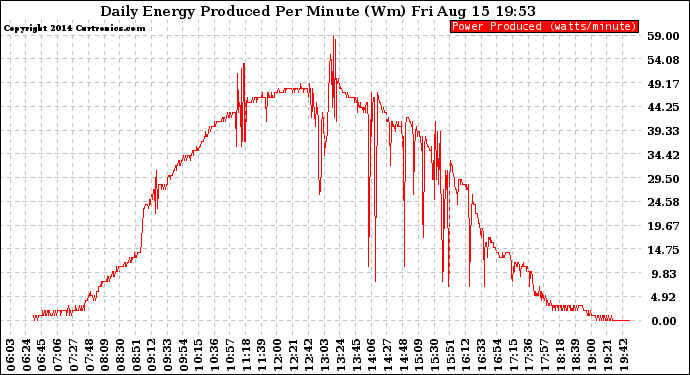 Solar PV/Inverter Performance Daily Energy Production Per Minute