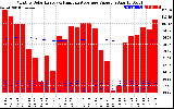 Solar PV/Inverter Performance Monthly Solar Energy Production Value Running Average