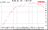 Solar PV/Inverter Performance Outdoor Temperature