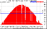 Solar PV/Inverter Performance Solar Radiation & Day Average per Minute