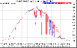 Solar PV/Inverter Performance Photovoltaic Panel Current Output