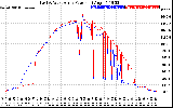 Solar PV/Inverter Performance Photovoltaic Panel Power Output