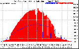 Solar PV/Inverter Performance East Array Power Output & Solar Radiation