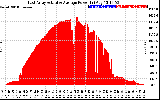 Solar PV/Inverter Performance East Array Actual & Average Power Output