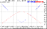 Solar PV/Inverter Performance Sun Altitude Angle & Sun Incidence Angle on PV Panels