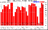 Solar PV/Inverter Performance Daily Solar Energy Production