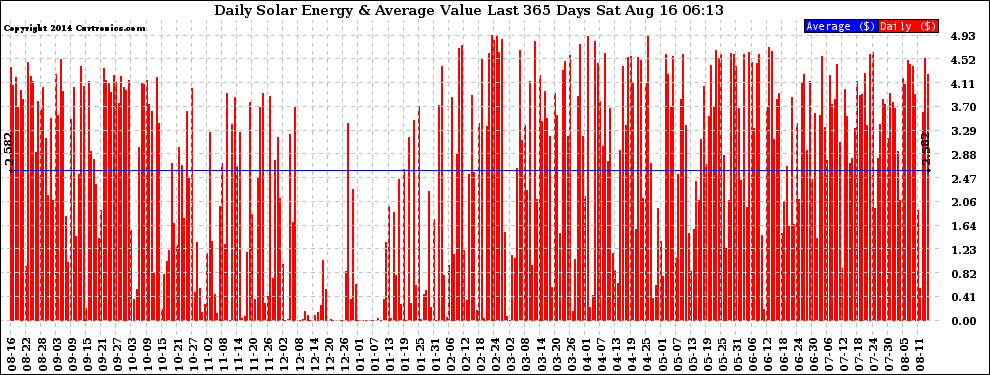 Solar PV/Inverter Performance Daily Solar Energy Production Value Last 365 Days