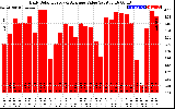 Solar PV/Inverter Performance Daily Solar Energy Production Value