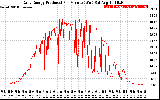 Solar PV/Inverter Performance Daily Energy Production Per Minute