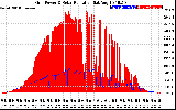 Solar PV/Inverter Performance Grid Power & Solar Radiation