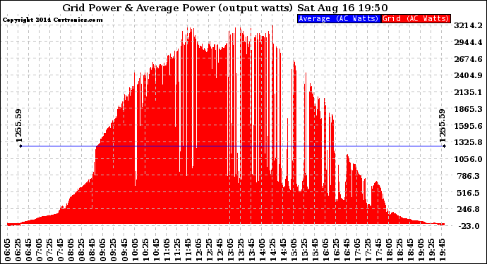 Solar PV/Inverter Performance Inverter Power Output