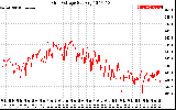 Solar PV/Inverter Performance Grid Voltage