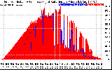 Solar PV/Inverter Performance Solar Radiation & Effective Solar Radiation per Minute