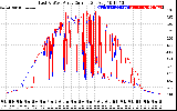 Solar PV/Inverter Performance Photovoltaic Panel Current Output