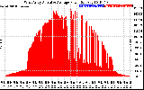 Solar PV/Inverter Performance West Array Actual & Average Power Output