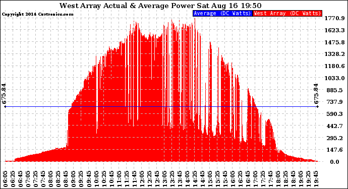 Solar PV/Inverter Performance West Array Actual & Average Power Output