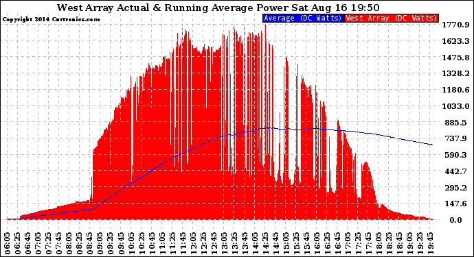 Solar PV/Inverter Performance West Array Actual & Running Average Power Output