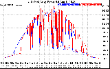 Solar PV/Inverter Performance Photovoltaic Panel Power Output