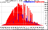 Solar PV/Inverter Performance East Array Power Output & Effective Solar Radiation