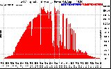 Solar PV/Inverter Performance East Array Actual & Average Power Output