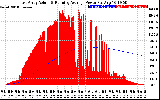 Solar PV/Inverter Performance East Array Actual & Running Average Power Output