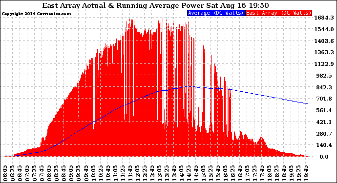 Solar PV/Inverter Performance East Array Actual & Running Average Power Output