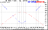 Solar PV/Inverter Performance Sun Altitude Angle & Sun Incidence Angle on PV Panels