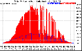 Solar PV/Inverter Performance Total PV Panel Power Output & Solar Radiation