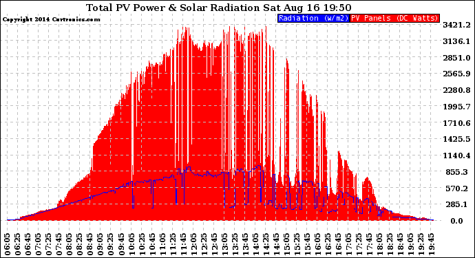 Solar PV/Inverter Performance Total PV Panel Power Output & Solar Radiation