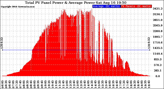 Solar PV/Inverter Performance Total PV Panel Power Output