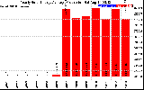 Solar PV/Inverter Performance Yearly Solar Energy Production