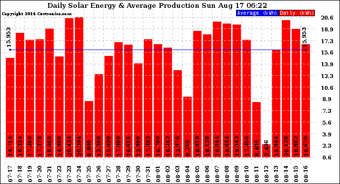 Solar PV/Inverter Performance Daily Solar Energy Production