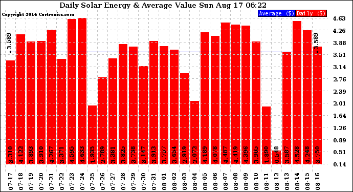 Solar PV/Inverter Performance Daily Solar Energy Production Value