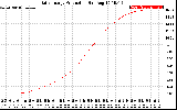 Solar PV/Inverter Performance Daily Energy Production