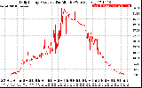 Solar PV/Inverter Performance Daily Energy Production Per Minute