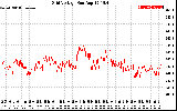 Solar PV/Inverter Performance Grid Voltage