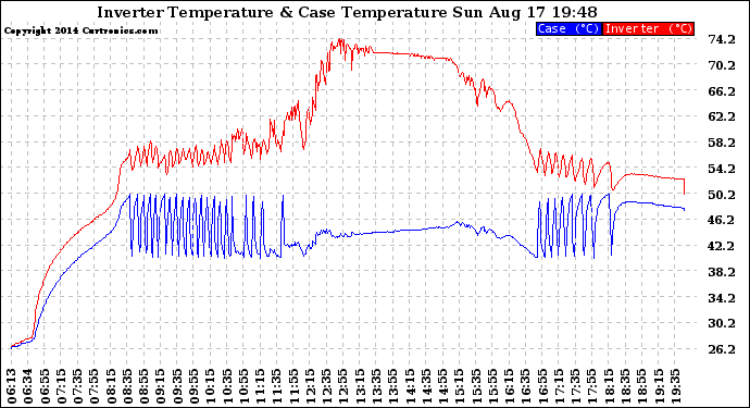 Solar PV/Inverter Performance Inverter Operating Temperature