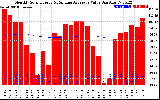 Solar PV/Inverter Performance Monthly Solar Energy Production Value Running Average