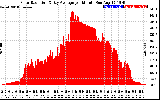 Solar PV/Inverter Performance Solar Radiation & Day Average per Minute