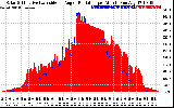 Solar PV/Inverter Performance Solar Radiation & Effective Solar Radiation per Minute