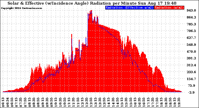 Solar PV/Inverter Performance Solar Radiation & Effective Solar Radiation per Minute