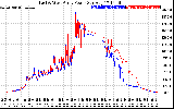 Solar PV/Inverter Performance Photovoltaic Panel Power Output