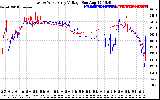 Solar PV/Inverter Performance Photovoltaic Panel Voltage Output